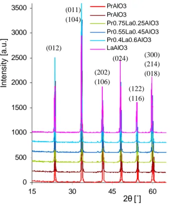 Figure 3. Powder X-ray diffraction peaks of Pr x La 1-x AlO 3  indicate one-phase for all obtained crystals
