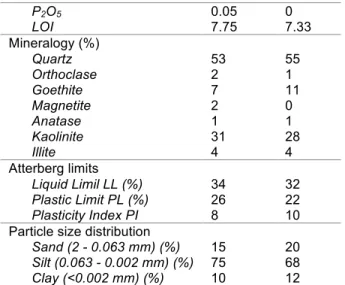 Table 4:  Twenty-eight days flexural and compressive strengths on earth-bagasse, earth-sand and earth-agrregate  mixtures