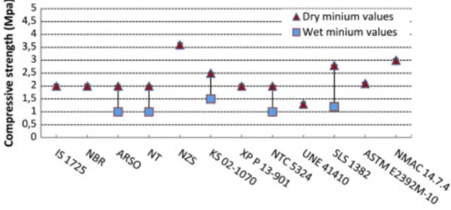 Figure 2:  CEB minimum values of dry and wet compressive strength according to different standards: IS 1725 (India),  NBR (Brazil), ARSO (Africa), NT (Tunisia), NZS (New Zealand), KS 02-1070 (Kenya), XP P13- 901 (France), NTC 5324  (Colombia),  UNE  41410 