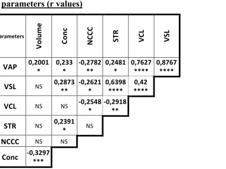 Table 1 Correlations between ejaculate volume, concentration and the different CASA  parameters (r values) 