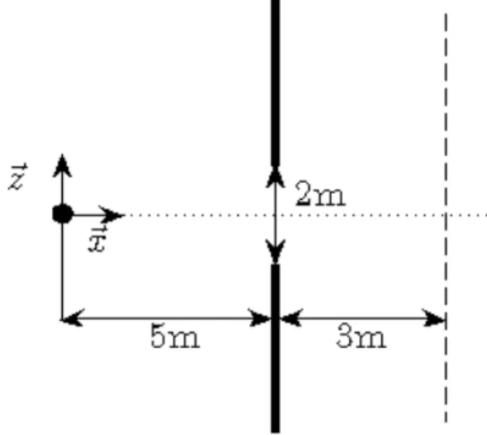 Figure 8: Cross-section of the studied configuration of the studied configuration. (•) Source location, (dashed line)