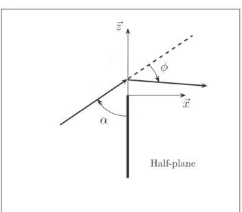 Figure 1. Plane wave incident on a half-plane. The wave vector is the plane perpendicular to the diracting edge.