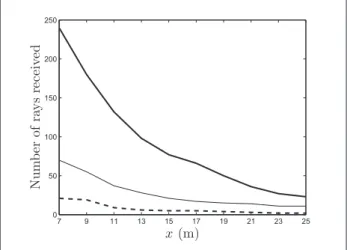 Table I. Mean (Er m ) and maximal (Er M ) discrepancies between the ray-tracing using 10 7 rays and the uniform theory of diraction results for C1,C2 and T1.
