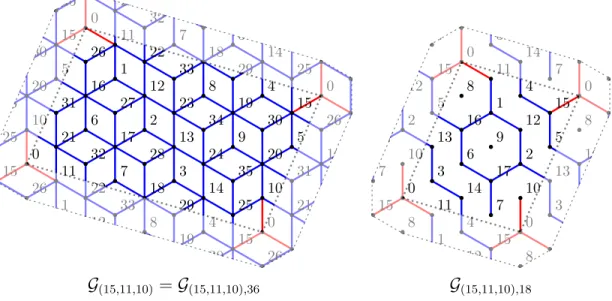 Figure 7: Left: the Christoffel graph G ~ a for the vector ~a = (15, 11, 10). Right: the Christoffel graph G ~ a,ω of width ω = 18 for the vector ~a = (15, 11, 10).