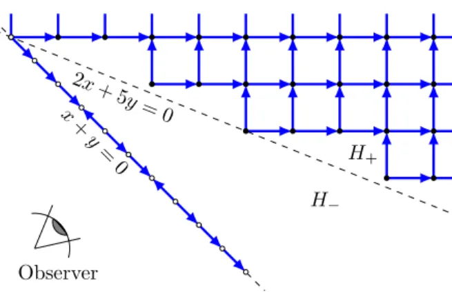 Figure 13: Observation in dimension 2. What the observer sees can be projected parallel to the vector (1, 1) on the line x + y = 0.
