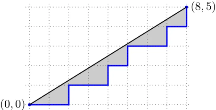 Figure 1: The lower Christoffel word w = aabaababaabab.