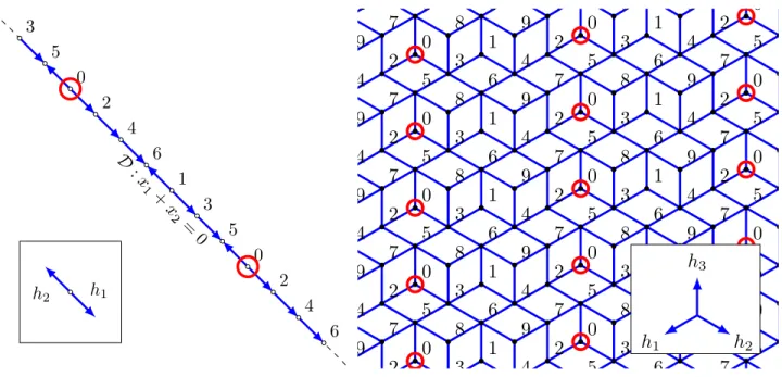Figure 3: Left: the graph I ~ a when ~a = (2, 5). Right: the graph I ~ a when ~a = (2, 3, 5)