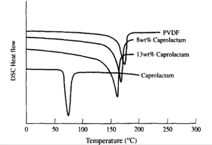 Figure 1 shows the d.s.c, thermograms for unannealed CPL, PVDF and two PVDF/CPL mixtures