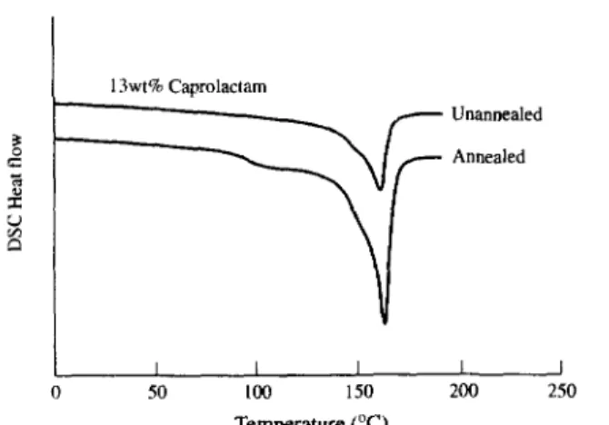 Figure 4 D.s.c. traces for PVDF diluted by 13 wt% CPL, before and after annealing 