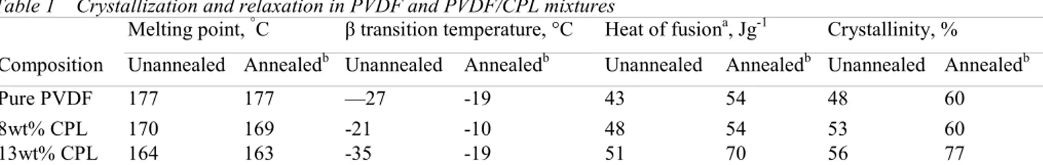 Table 1    Crystallization and relaxation in PVDF and PVDF/CPL mixtures 