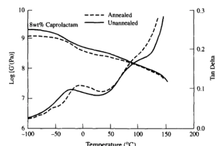 Figure 7 Storage modulus and tan δ vs. temperature for PVDF diluted by 8 wt% CPL, before and after annealing  (75°C for l day) 