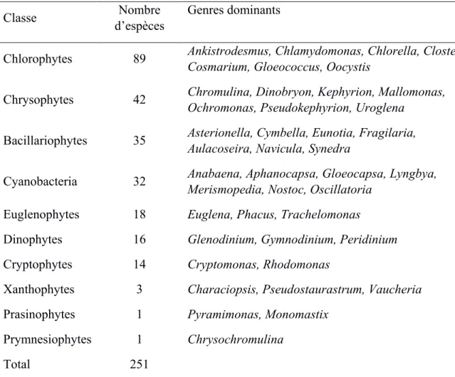 Table 1.1 Composition taxonomique des communautés de phytoplancton dans les lacs  subarctiques selon la littérature
