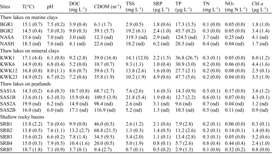 Table 2.1. Limnological characteristics in studied subarctic lakes, including surface values for temperature (T), pH, dissolved  organic  carbon concentration  (DOC),  colored dissolved organic matter  (CDOM),  total  suspended solids (TSS), soluble  react