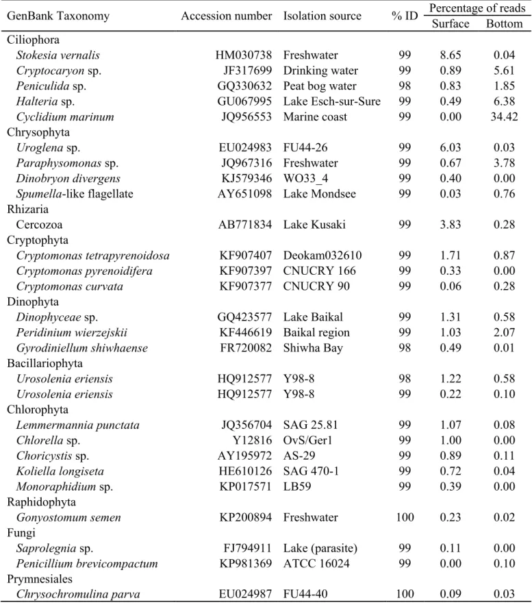 Table  2.5.  Closest  identity  (ID)  of  eukaryotic  RNA  sequences  from  permafrost  thaw  lake  SAS2A  to  GenBank sequences (following a BLASTn search), at the lowest taxonomic level identified