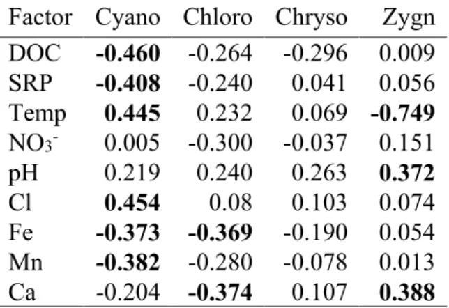 Table 3.1. Pearson's correlation between phytoplankton biomass and environmental  variables in subarctic lakes