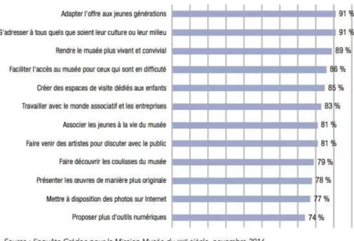 Graphique des 12 mesures prioritaires pour les français, présenté dans le rapport de la mission Musées du  XXIème siècle 