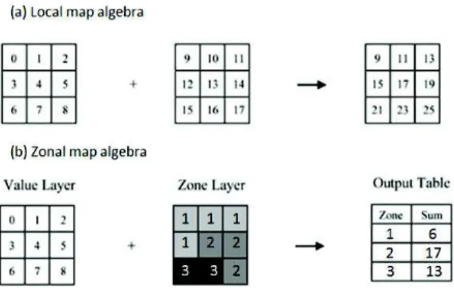 Figure 1. Examples of map algebra operators, adapted from [23] 