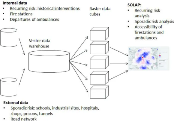 Figure 2. Main architecture of the SOLAP 