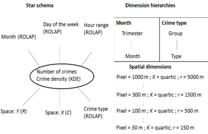Figure 8. Star schema and dimension hierarchies for Seattle crime data. 