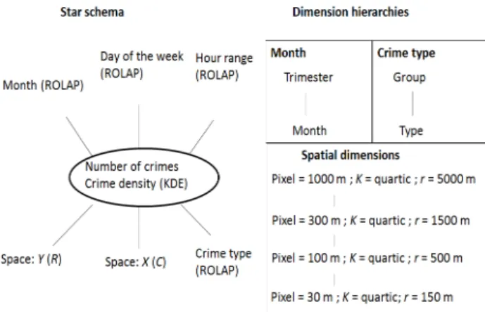Figure 8. Star schema and dimension hierarchies for Seattle crime data. 