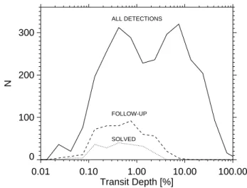 Fig. 1. Number of candidates found by the detection program, candidates in the observational follow-up program and  candi-dates with solved follow-up observations