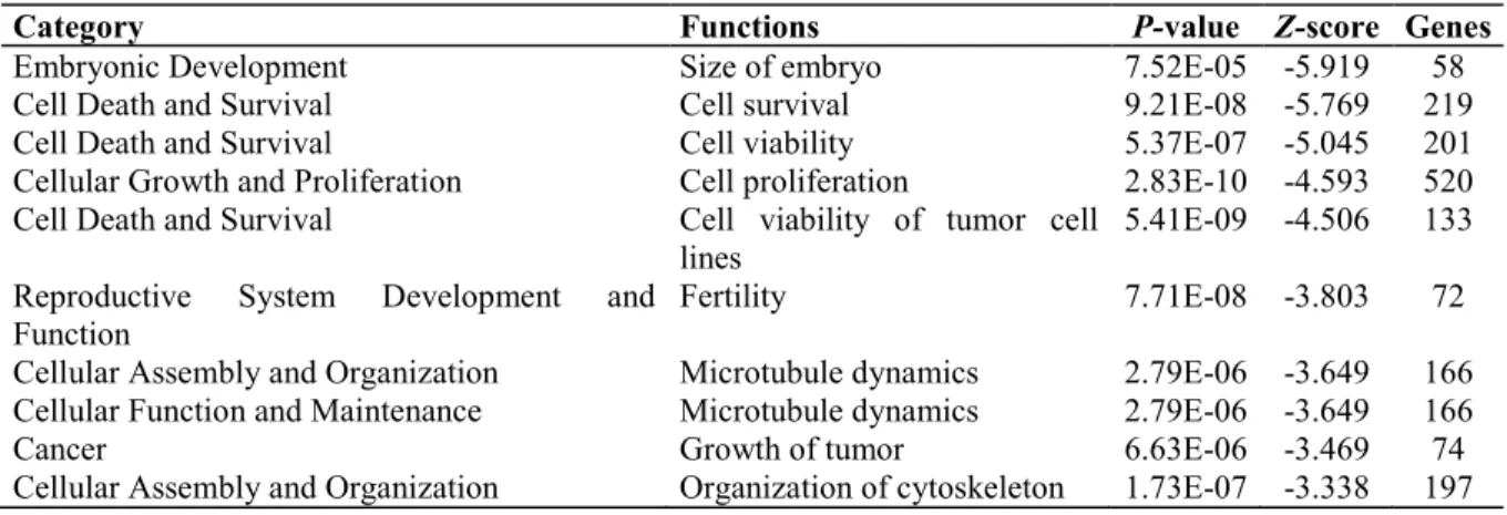 Table 2-4. Novel target genes for MEF2 in MA-10 Leydig cells 