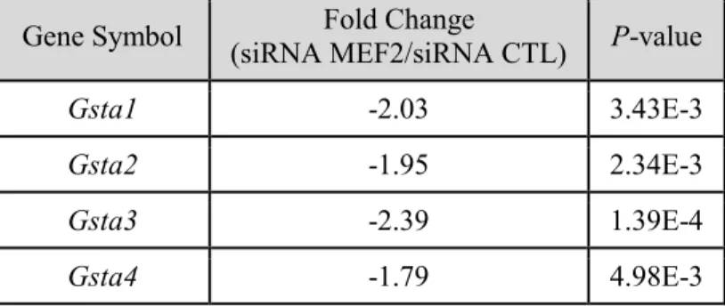 Table 3.2. Fold change in Gsta mRNA levels in MEF2-deficient MA-10 Leydig cells  Gene Symbol  Fold Change 