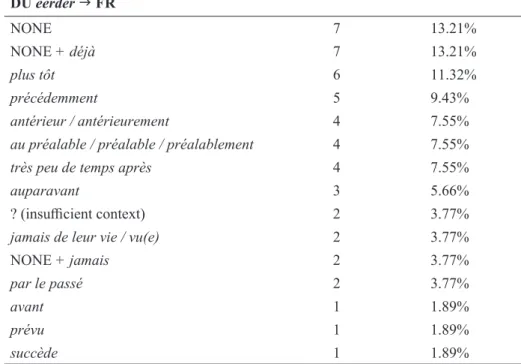 Table 4. Translations of temporal eerder into French in the DPC