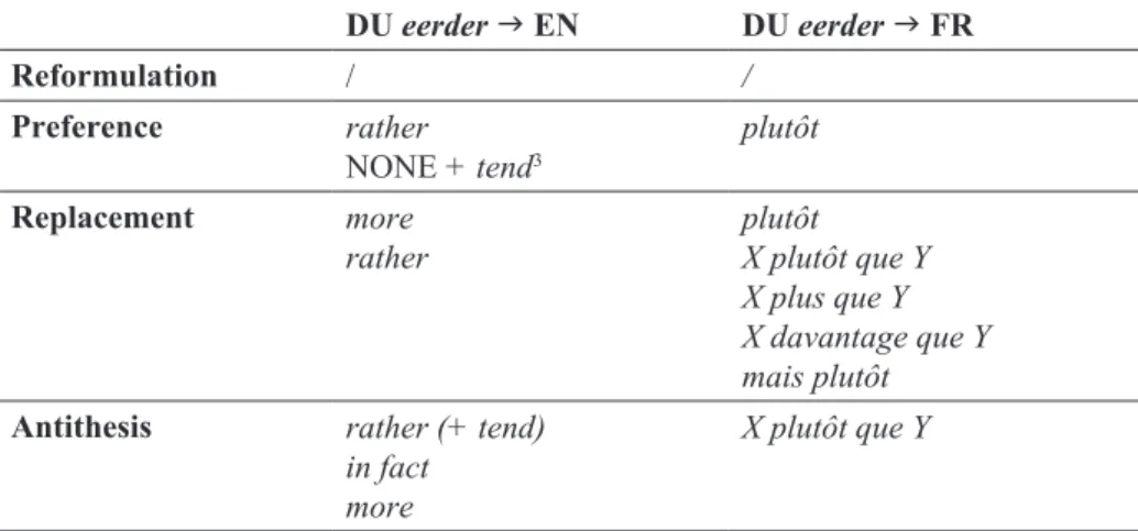 Table 5 provides a qualitative overview of the attested translations for contras- contras-tive eerder, based on the quantitacontras-tive data