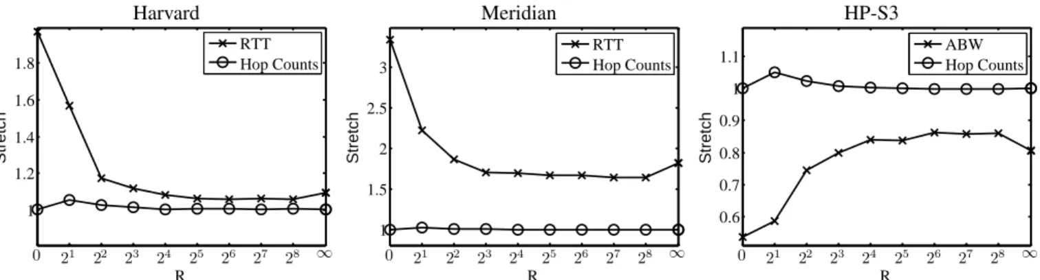 Fig. 8. Stretch of the routing performance of Pastry, defined as the ratio between the routing metric of Pastry using inferred ratings and of Pastry using true measurements
