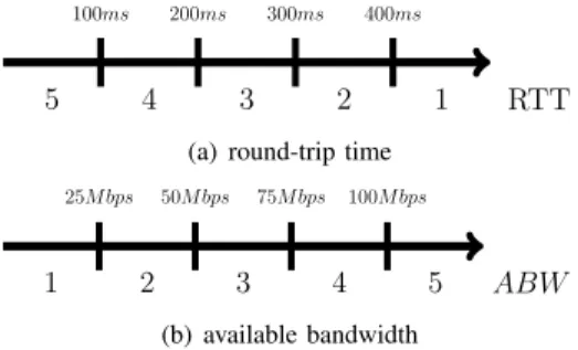 Fig. 1. Two popular ABW measurement tools. In (a), Pathload sends UDP trains (blue dots) at a constant rate, and increases the probing rate if no congestion is observed and decreases otherwise, until convergence to the ABW (dashed line)