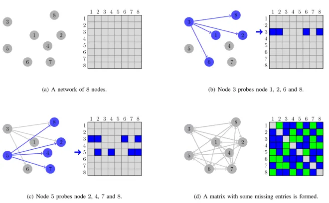 Fig. 3. A matrix completion view of network inference. In (d), the blue entries are measured path properties and the green ones are missing
