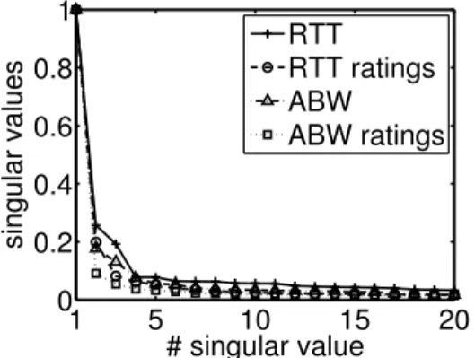 Fig. 4. The singular values of a 2255 × 2255 RTT matrix, extracted from the Meridian dataset [35], and a 201 × 201 ABW matrix, extracted from the HP-S3 dataset [31], and of their corresponding rating matrices