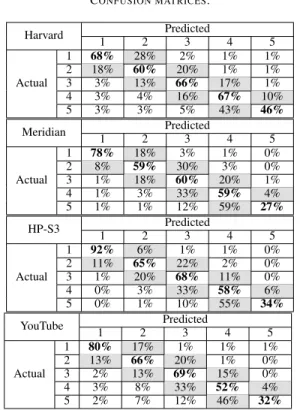 TABLE III C ONFUSION MATRICES . Harvard Predicted 1 2 3 4 5 Actual 1 68% 28% 2% 1% 1%218%60%20%1%1%33%13%66%17%1% 4 3% 4% 16% 67% 10% 5 3% 3% 5% 43% 46% Meridian Predicted 1 2 3 4 5 Actual 1 78% 18% 3% 1% 0%28%59%30%3%0%31%18%60%20%1% 4 1% 3% 33% 59% 4% 5 
