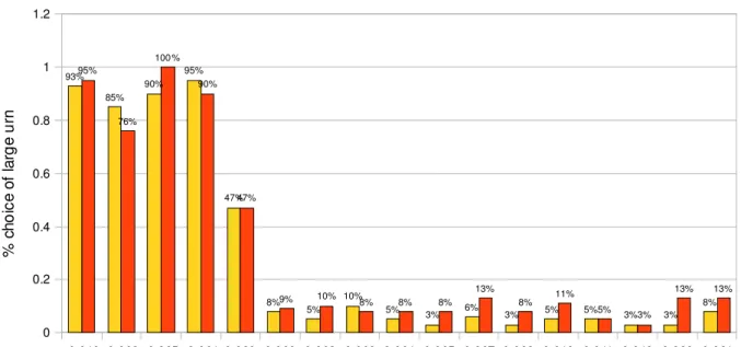 Figure 2: Percentage of choices of the large urn by difference  in the probability of winning   for the Low- and the High-Stakes conditions 