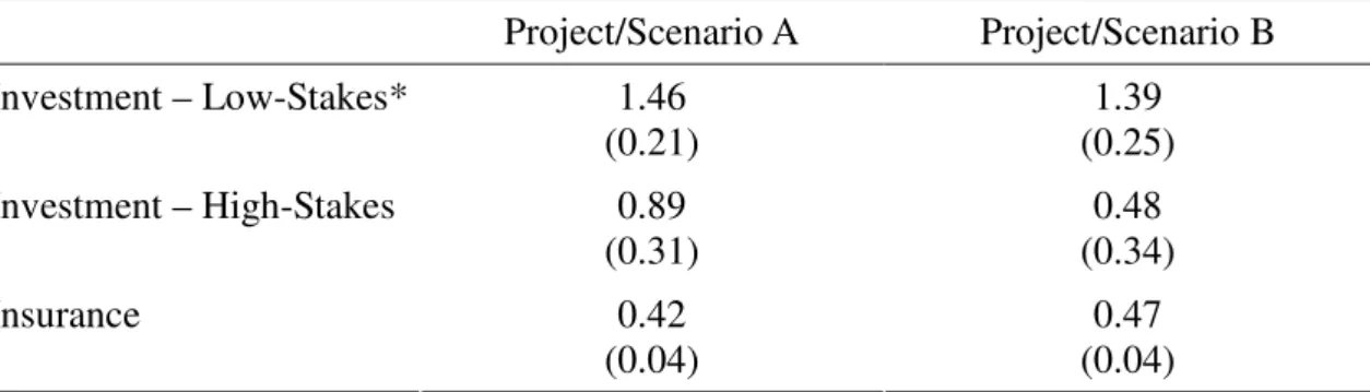 Table 3: Mean amounts in excess of expected values (premia) that subjects are willing to pay, in € 