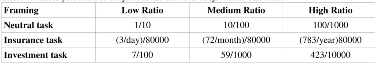 Table 4: Ratios presented to subjects in the between-subject ratio bias tasks 
