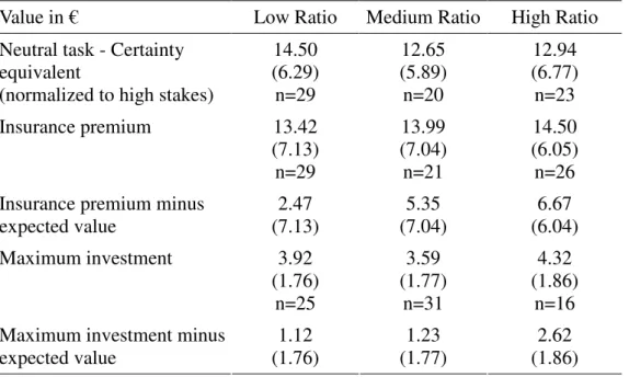 Table 5. Mean valuations in the between-subject tasks  