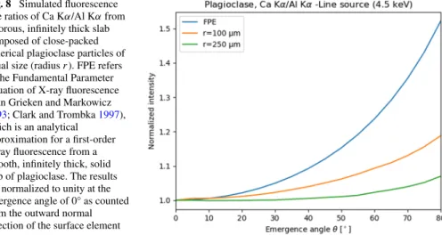 Fig. 8 Simulated fluorescence line ratios of Ca Kα/Al Kα from a porous, infinitely thick slab composed of close-packed spherical plagioclase particles of equal size (radius r)