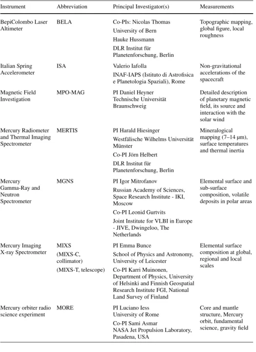 Table 1 Instruments on the BepiColombo Mercury Planetary Orbiter (for Mio instruments see Murakami et al