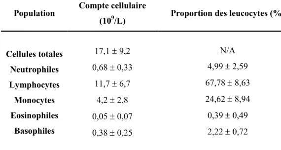 Tableau 2.1 Analyse hématologique du contenu des chambres de leuco-réduction  des appareils d’aphérèse