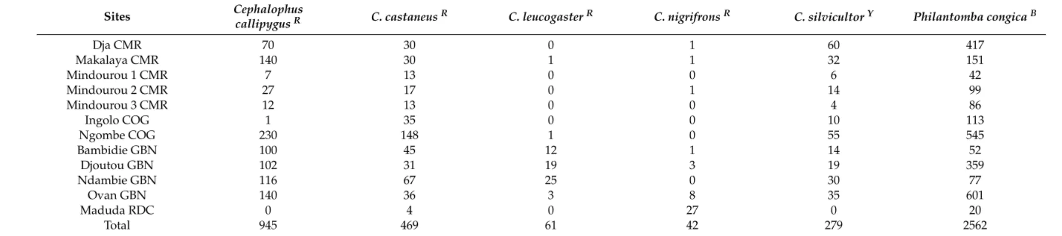 Table 1. Number of independent detection events per site and species.