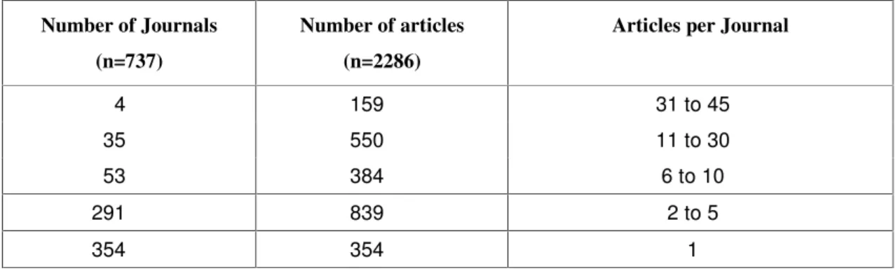 Table  2 :  Quantitative  analysis  of  the  articles  published  by  the  members  of  the  Faculty  of  Medicine  at  the  University of Liege during the last 6 years