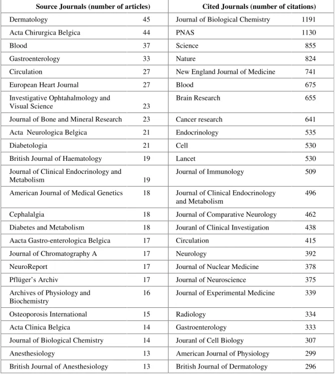 Table 3 : List of the top 25 source- and cited journals. Source journals are those chosen by the Faculty members for  their publications during the last 6 years