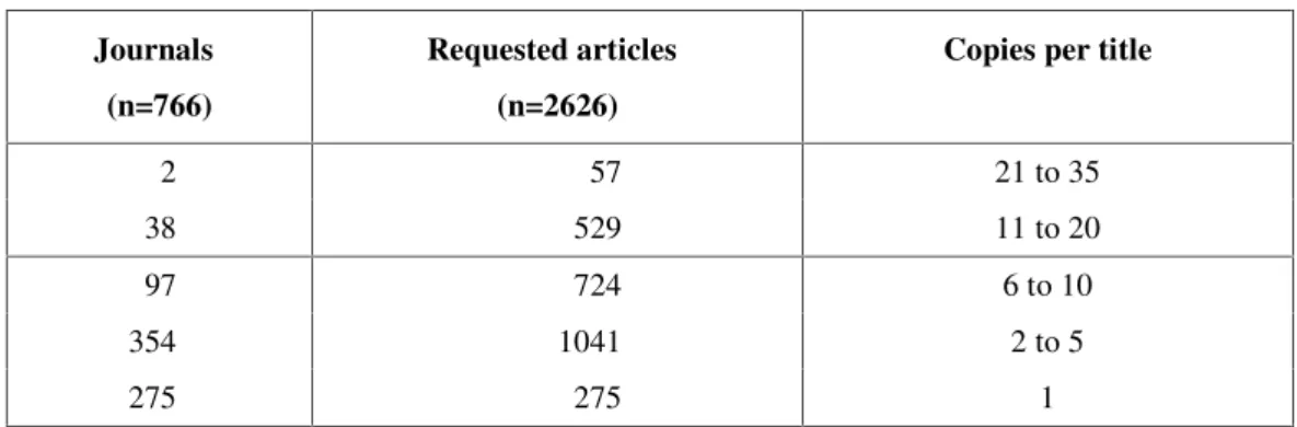 Table  5 :  Analysis  of the ILL requests  addressed to the library during 6 months, from  December  2001 to April  2002