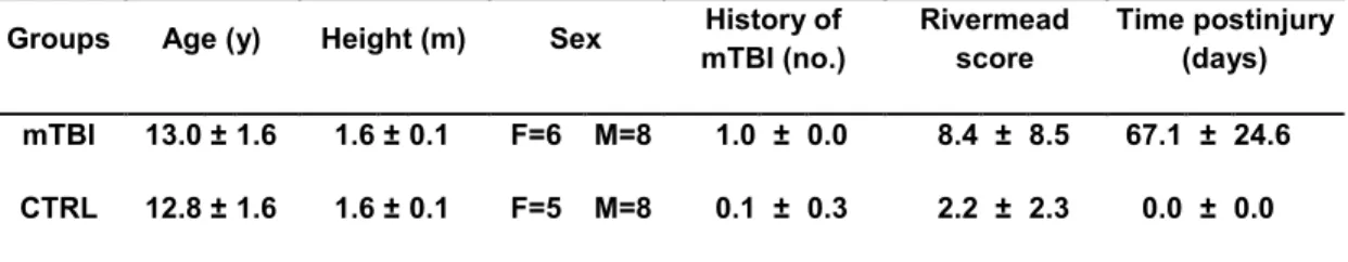 Table 1: Subject characteristics (averages ± standard deviations)  Groups  Age (y)  Height (m)  Sex  History of 