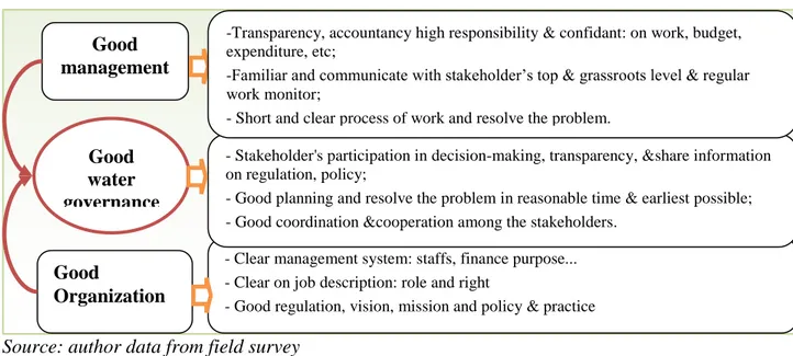 Figure 3: Good organisation, management and governance 