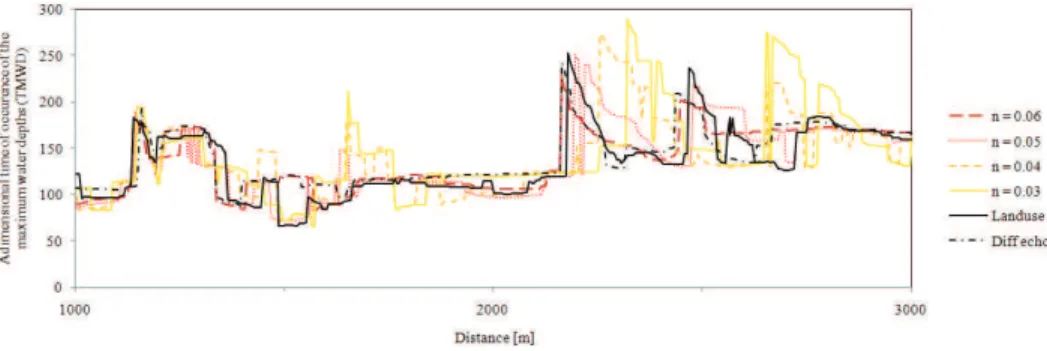 Figure 5: Time of occurrence of the maximum water depths (TMWD),   expressed as  TMWD + t h 0 g  where  h 0  = initial depth in thereservoir