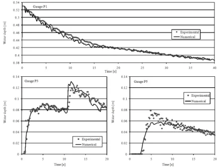 Figure 8: Experimental and numerical results at gauges P1, P3 and P5 of the L-channel.