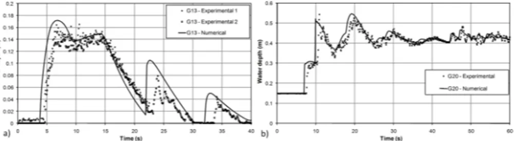 Figure 10: Analytical, experimental and numerical results at gauges G13 (a) and G20 (b) in the bump channel